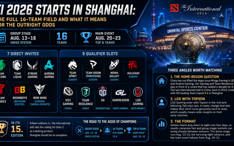 TI 2026 Starts in Shanghai: The Full 16-Team Field and What It Means for the Outright Odds