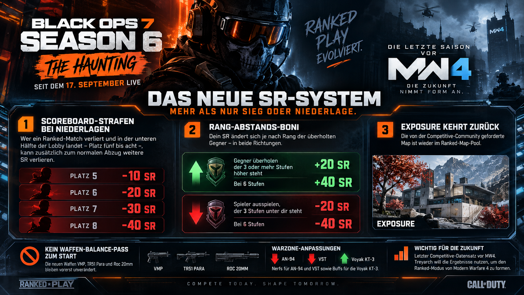 Infografik: Black Ops 7 Season 6 – das neue Ranked-Play-SR-System mit Scoreboard-Strafen, Rang-Abstands-Boni und Exposure-Rückkehr