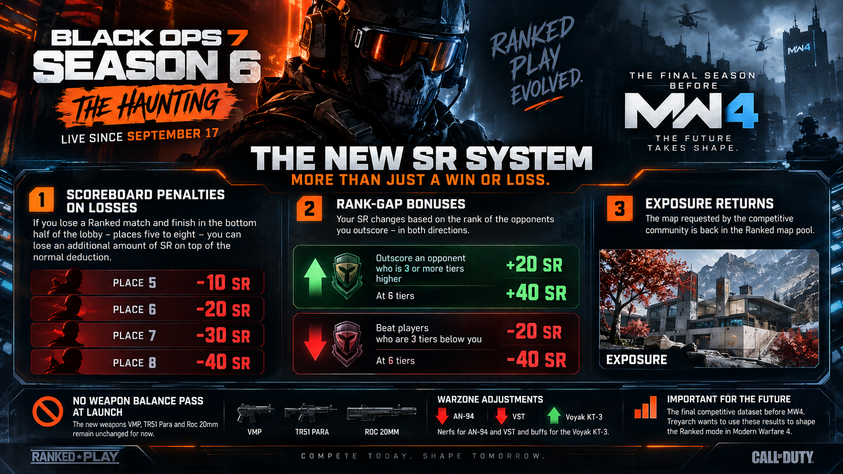 Infographic: Black Ops 7 Season 6 – the new Ranked Play SR system with scoreboard penalties, rank-gap bonuses and Exposure return