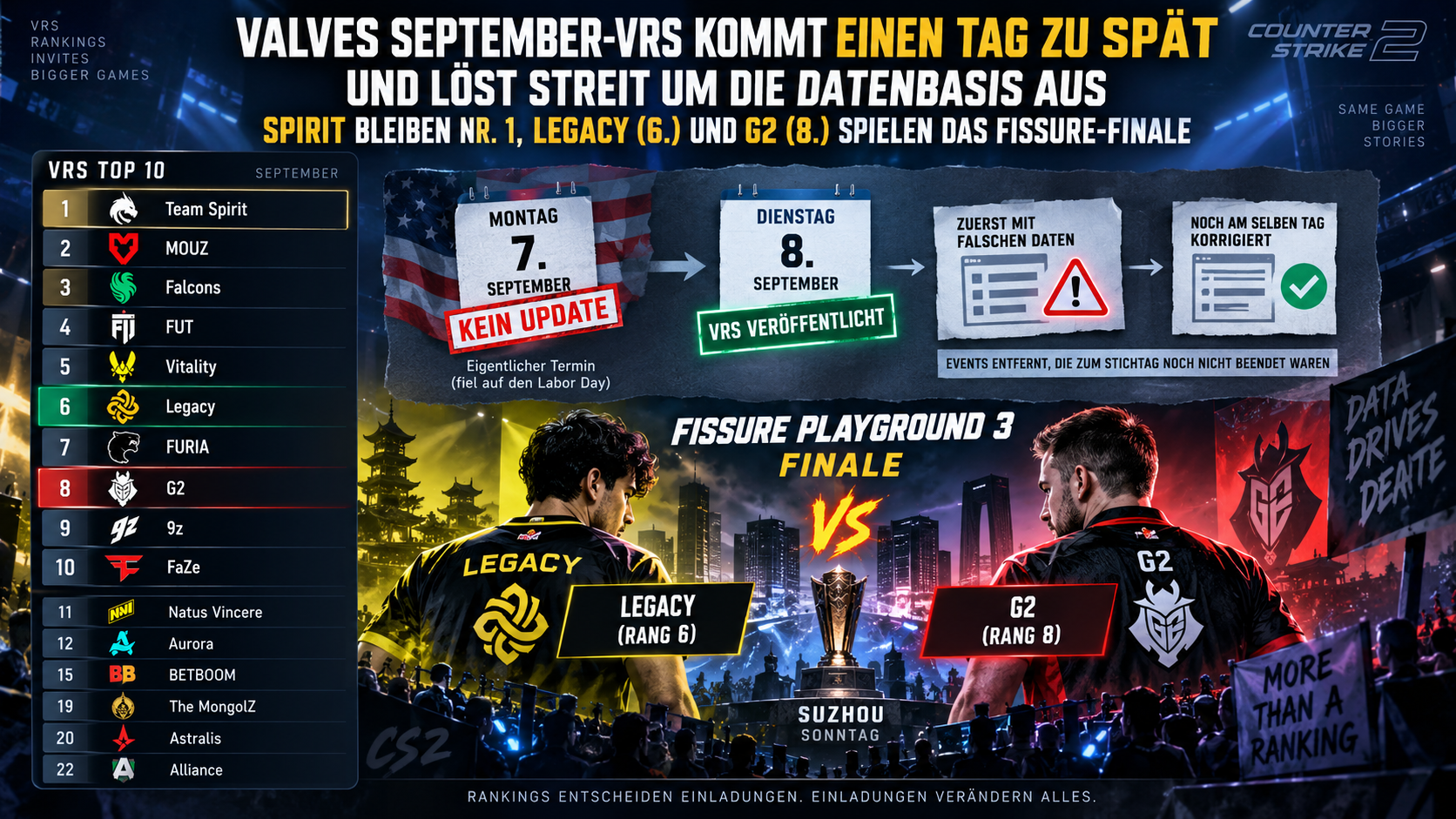 Valve September-VRS 2026: Spirit Nr. 1, Legacy (6.) und G2 (8.) im FISSURE-Finale – Infografik
