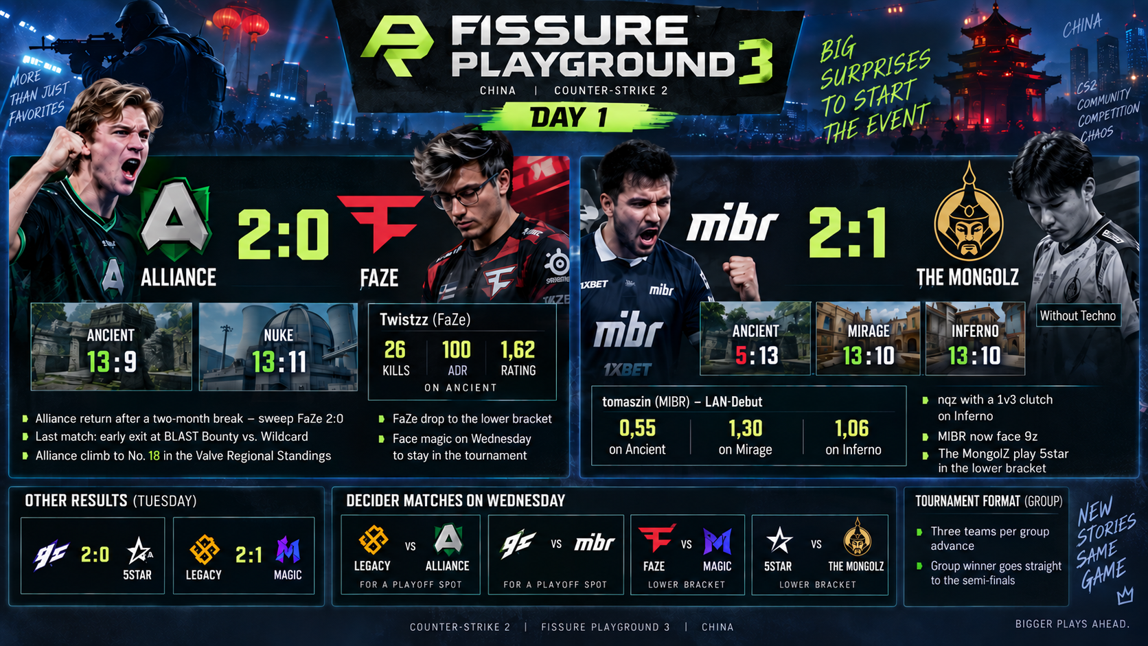 Infographic FISSURE Playground 3 Day 1 – Alliance sweep FaZe 2-0, MIBR beat The MongolZ 2-1