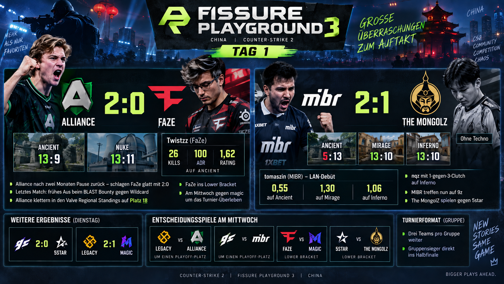 Infografik FISSURE Playground 3 Tag 1 – Alliance schlagen FaZe 2:0, MIBR drehen die Serie gegen The MongolZ 2:1