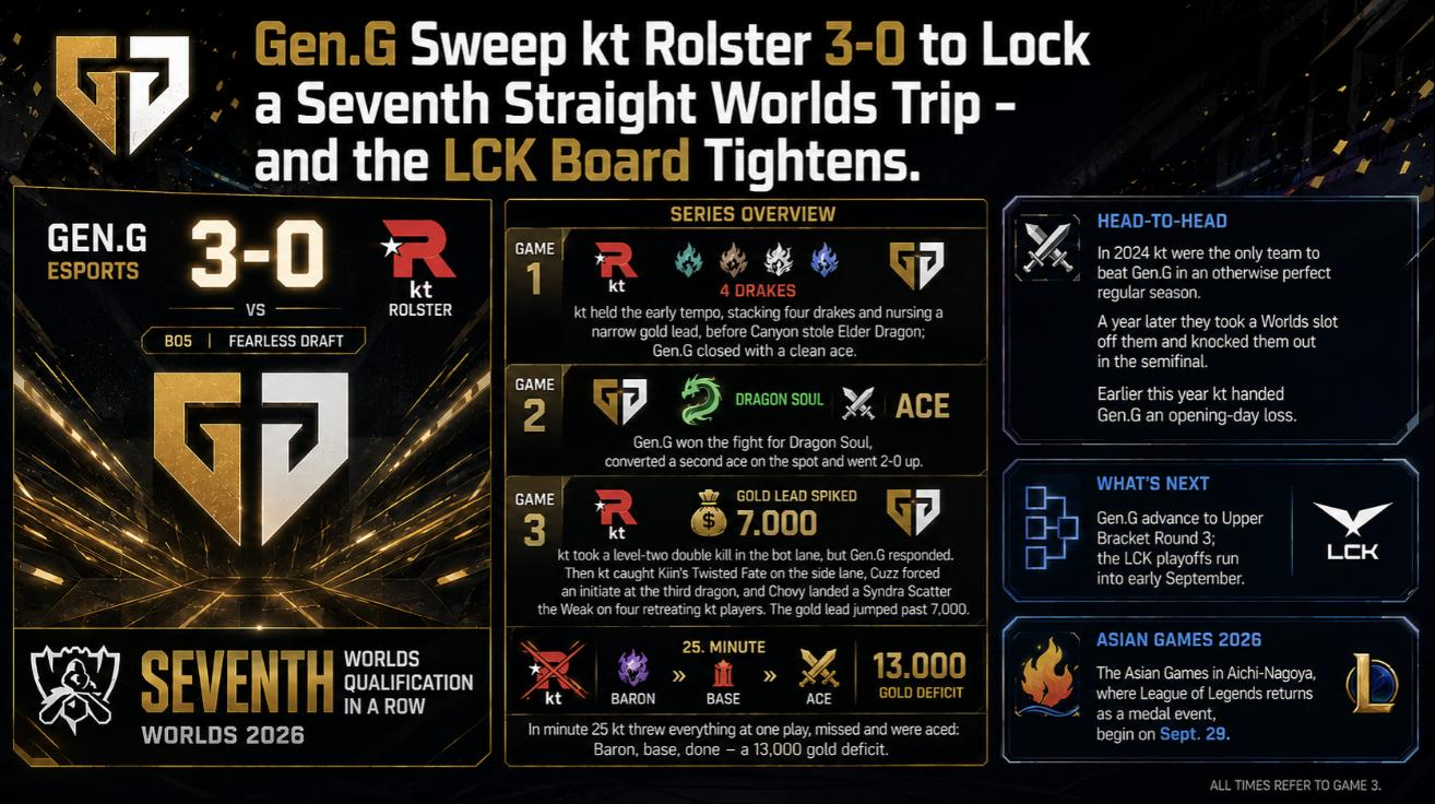 Gen.G sweep kt Rolster 3-0 LCK playoffs infographic