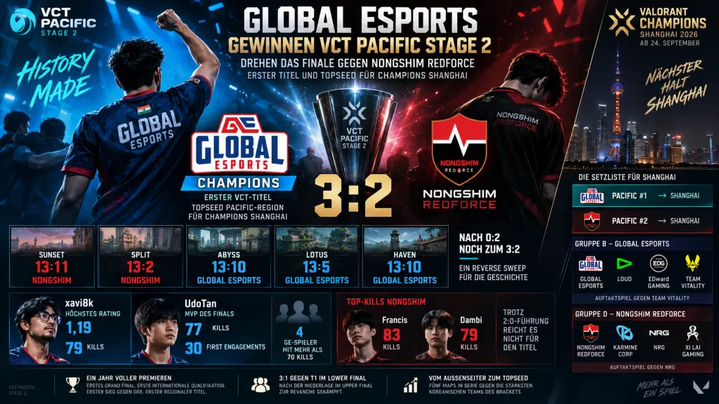 Infografik: Global Esports drehen das Finale gegen Nongshim RedForce zum 3:2 und gewinnen VCT Pacific Stage 2