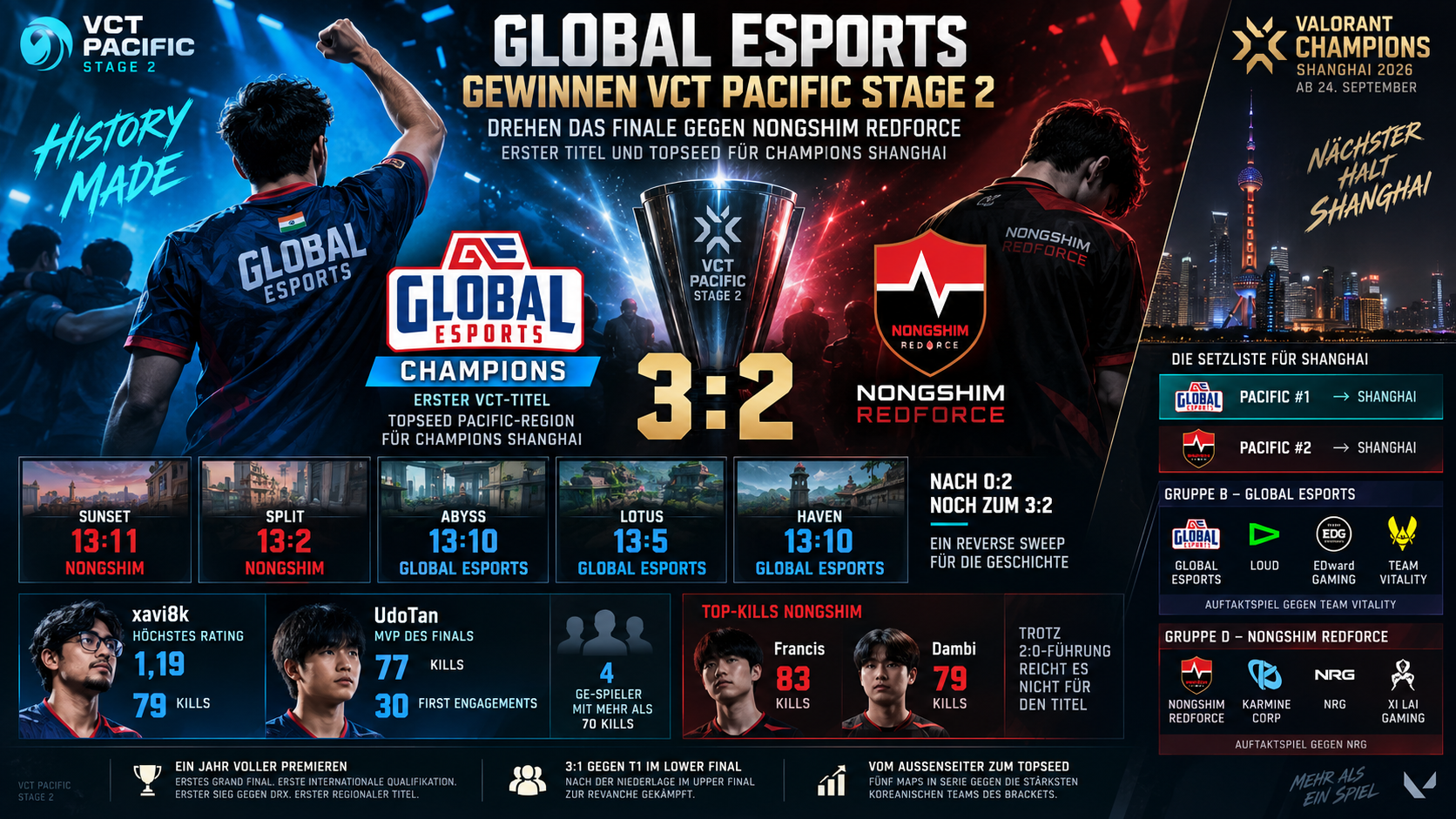 Infografik: Global Esports drehen das Finale gegen Nongshim RedForce zum 3:2 und gewinnen VCT Pacific Stage 2