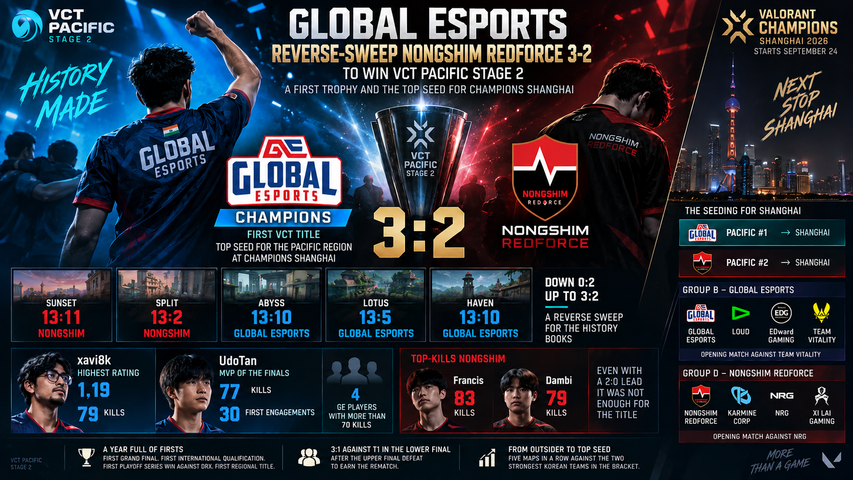 Infographic: Global Esports reverse-sweep Nongshim RedForce 3-2 to win VCT Pacific Stage 2
