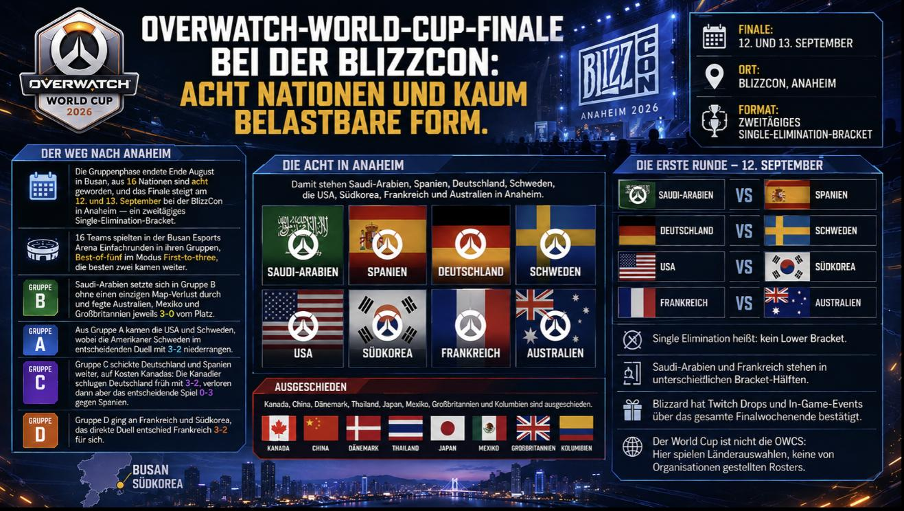 Overwatch World Cup 2026 Finale BlizzCon Bracket Infografik