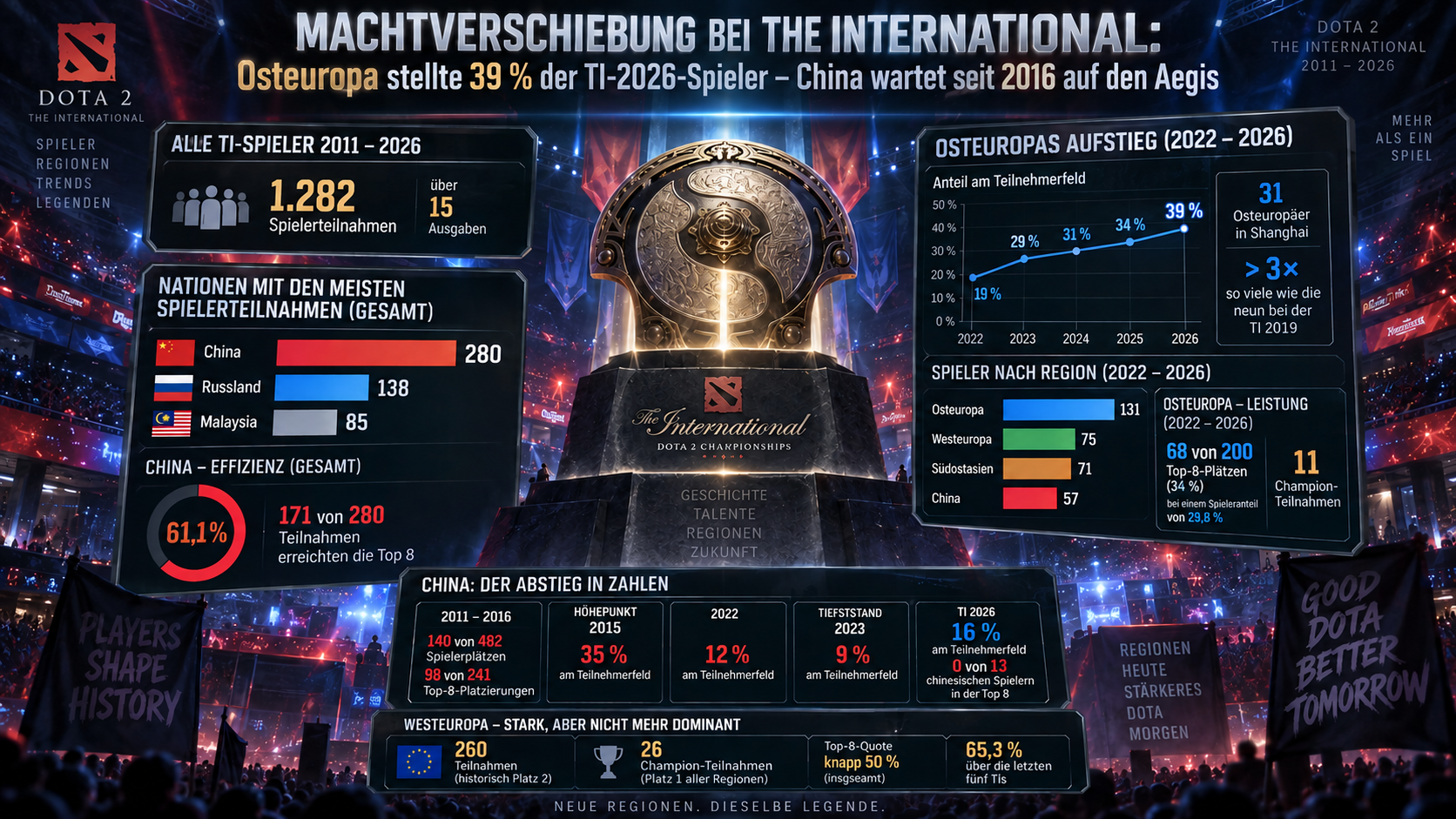 Infografik: Machtverschiebung bei The International – Osteuropa stellte 39 % der TI-2026-Spieler, China wartet seit 2016 auf den Aegis