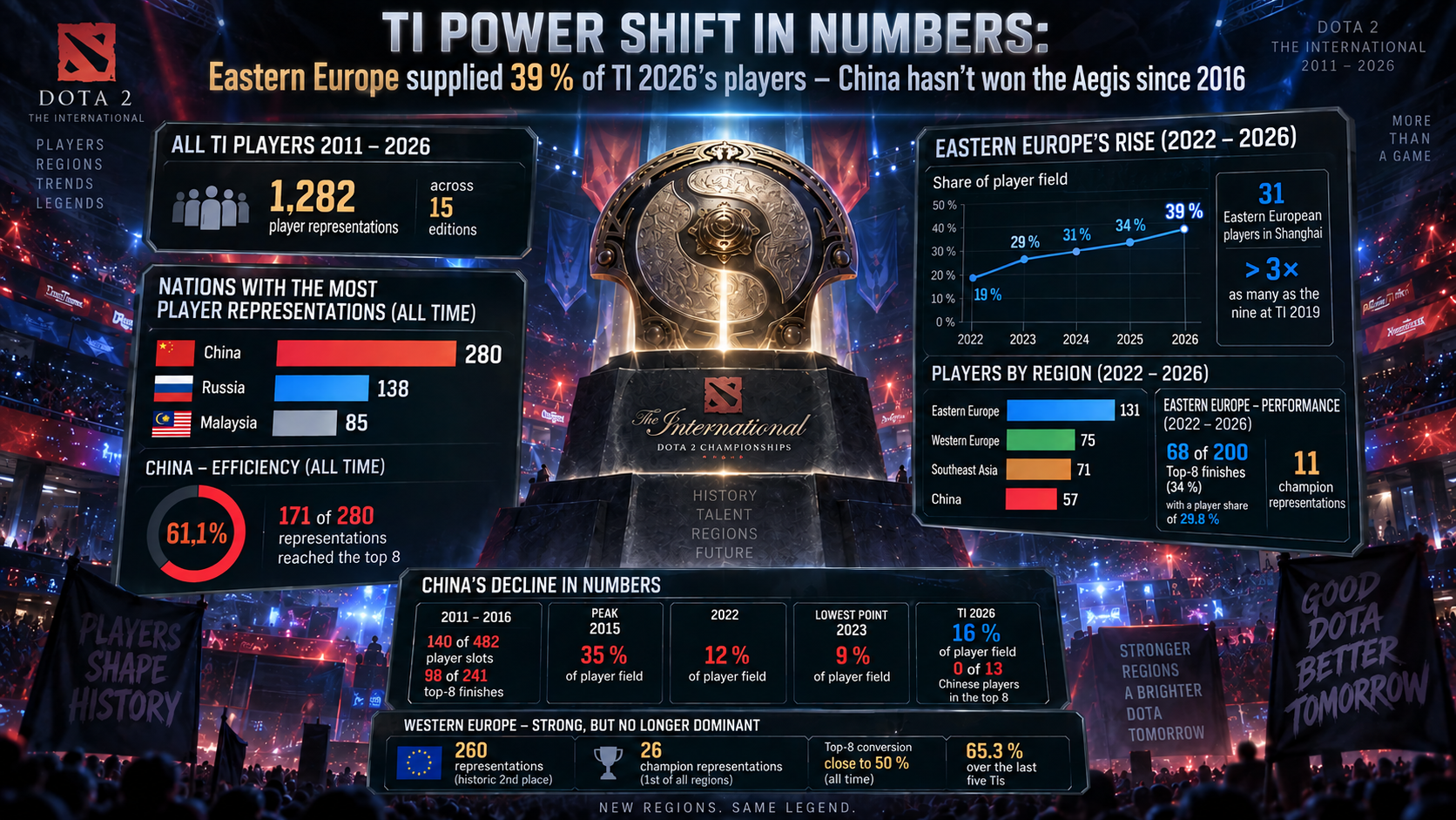 Infographic: TI power shift in numbers – Eastern Europe supplied 39% of TI 2026 players while China has not won the Aegis since 2016