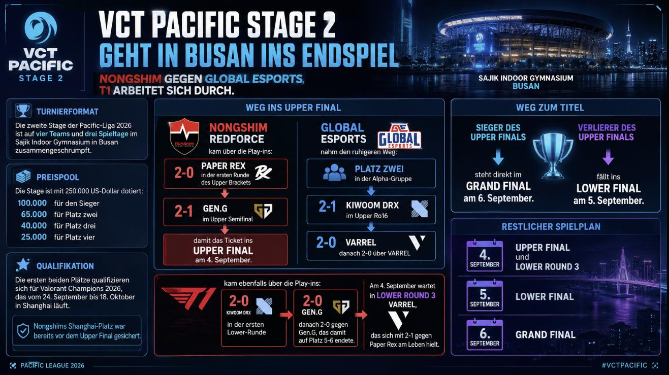 VCT Pacific Stage 2 Busan Playoff-Bracket Infografik