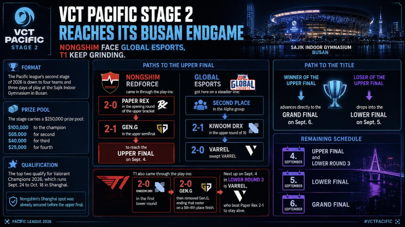 VCT Pacific Stage 2 Busan playoff bracket infographic