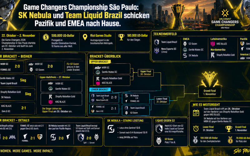 Game Changers Championship São Paulo: SK Nebula und Team Liquid Brazil schicken Pazifik und EMEA nach Hause